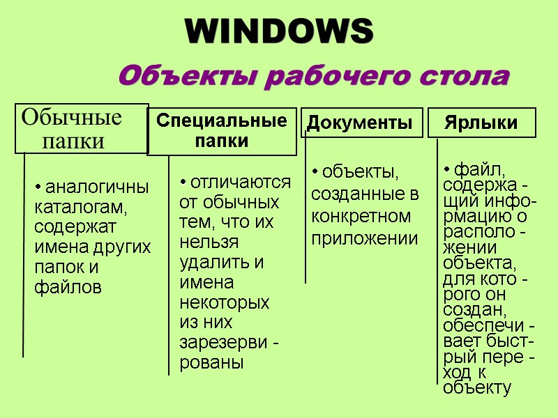 WINDOWS   Объекты рабочего стола Обычные папки   Специальные папки Документы Ярлыки